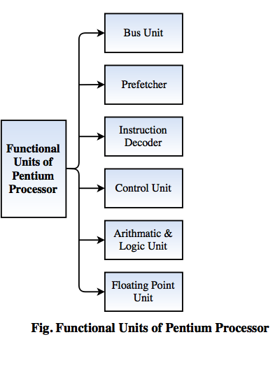 Functional Units of Pentium Processor